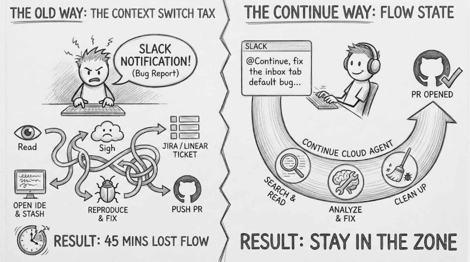 From context switching to flow state.Continue turns Slack conversations into actions across your tools, so bug reports don’t pull you out of the zone.
